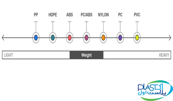 وزن پلیمرها