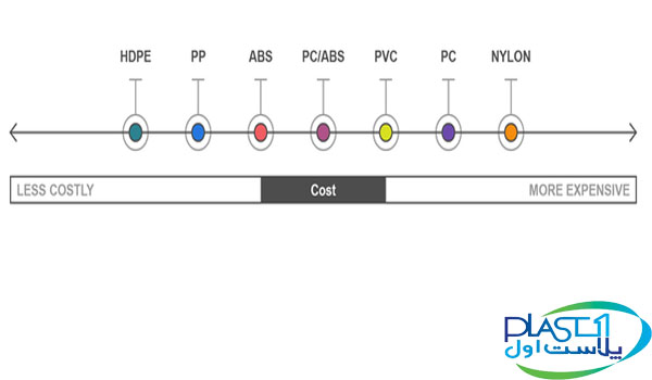 هزینه پلیمرها